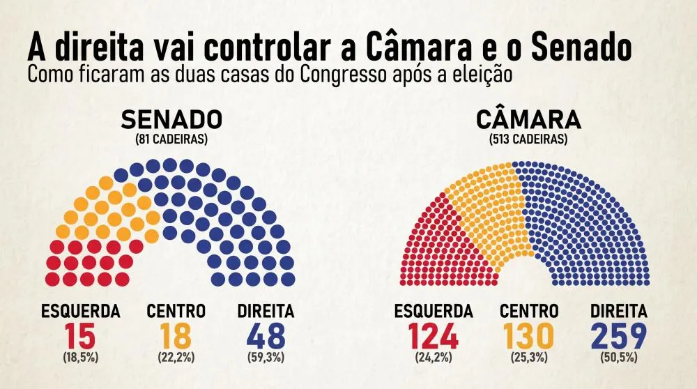Infográfico mostra a distribuição das cadeiras na Câmara dos Deputados e no Senado Federal agrupadas por espectro ideológico. / Foto: Reprodução / Momento ES (Fonte: TSE / Gráfico: Economist Visual)